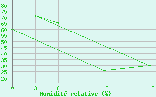 Courbe de l'humidit relative pour Opochka