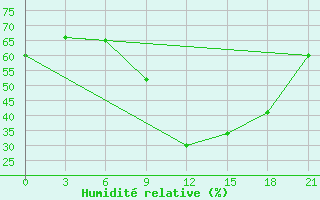 Courbe de l'humidit relative pour Kebili