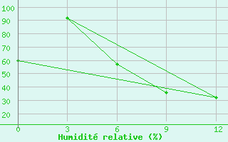 Courbe de l'humidit relative pour Molygino