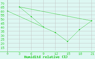 Courbe de l'humidit relative pour Pinsk