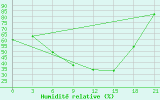 Courbe de l'humidit relative pour Zhytomyr