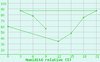 Courbe de l'humidit relative pour Utta