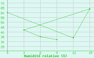 Courbe de l'humidit relative pour Anastasino