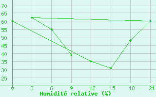 Courbe de l'humidit relative pour Khmel'Nyts'Kyi