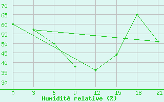 Courbe de l'humidit relative pour Zilair