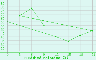 Courbe de l'humidit relative pour Timimoun