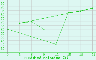 Courbe de l'humidit relative pour Kursk