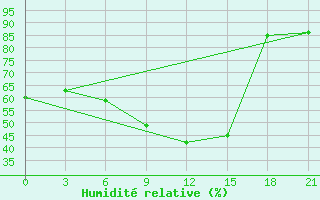 Courbe de l'humidit relative pour Trubcevsk