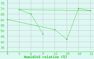 Courbe de l'humidit relative pour Kasteli Airport