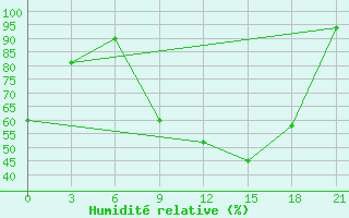 Courbe de l'humidit relative pour Tetovo