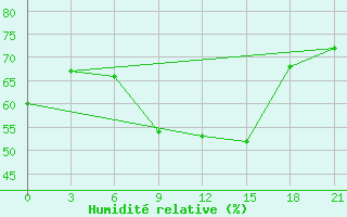 Courbe de l'humidit relative pour Micurinsk