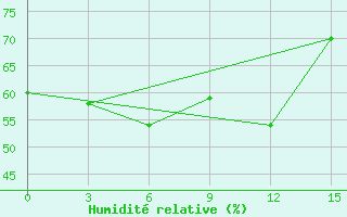 Courbe de l'humidit relative pour Athinai Airport