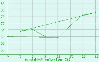Courbe de l'humidit relative pour Syros
