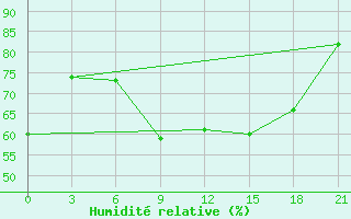 Courbe de l'humidit relative pour Monastir-Skanes