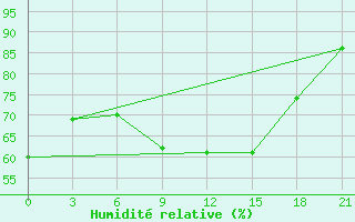 Courbe de l'humidit relative pour Pinsk