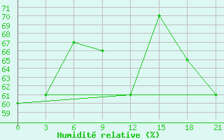 Courbe de l'humidit relative pour Pitlyar