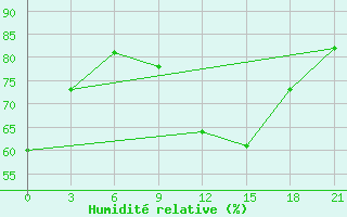 Courbe de l'humidit relative pour Kukes