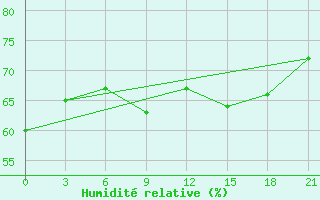 Courbe de l'humidit relative pour Ventspils