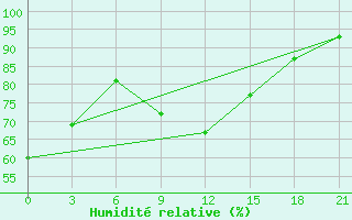 Courbe de l'humidit relative pour Zhytomyr