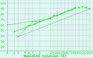 Courbe de l'humidit relative pour Bejaia