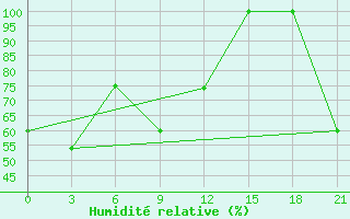 Courbe de l'humidit relative pour Sazan Island