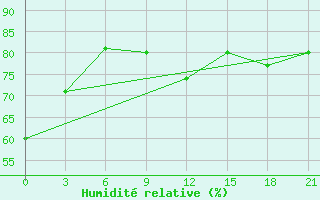 Courbe de l'humidit relative pour Birsk