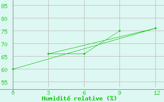 Courbe de l'humidit relative pour Tres Arroyos