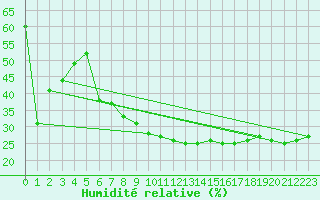 Courbe de l'humidit relative pour Aoste (It)