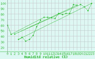 Courbe de l'humidit relative pour Arosa