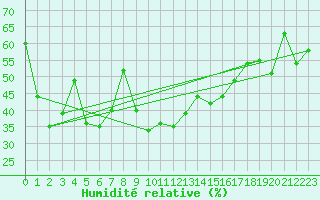 Courbe de l'humidit relative pour Cap Cpet (83)