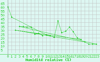 Courbe de l'humidit relative pour Weissfluhjoch