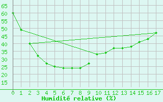 Courbe de l'humidit relative pour Telfer