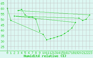 Courbe de l'humidit relative pour Neuchatel (Sw)