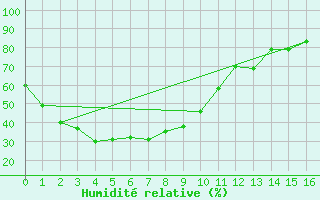 Courbe de l'humidit relative pour Chupungnyong