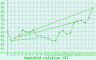 Courbe de l'humidit relative pour Pozega Uzicka