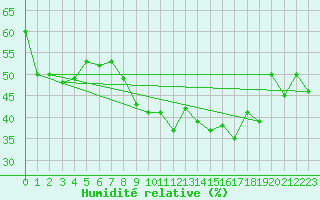 Courbe de l'humidit relative pour Porquerolles (83)