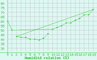 Courbe de l'humidit relative pour Birdsville Airport