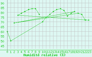Courbe de l'humidit relative pour Estepona