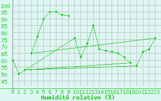 Courbe de l'humidit relative pour Cognac (16)