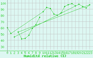 Courbe de l'humidit relative pour Bergn / Latsch