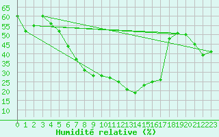 Courbe de l'humidit relative pour Vilsandi