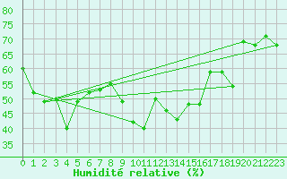Courbe de l'humidit relative pour Stoetten