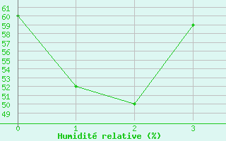 Courbe de l'humidit relative pour Trieste