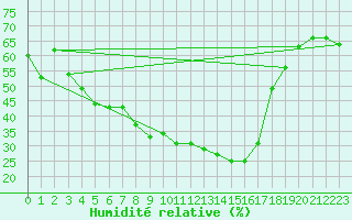Courbe de l'humidit relative pour Kuopio Yliopisto