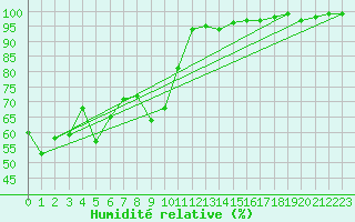 Courbe de l'humidit relative pour Wolfsegg