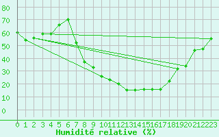 Courbe de l'humidit relative pour Soria (Esp)