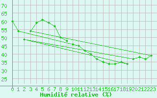 Courbe de l'humidit relative pour Carpentras (84)