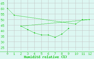 Courbe de l'humidit relative pour Oodnadatta Airport