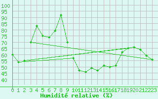 Courbe de l'humidit relative pour Alistro (2B)