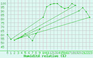Courbe de l'humidit relative pour La Fretaz (Sw)